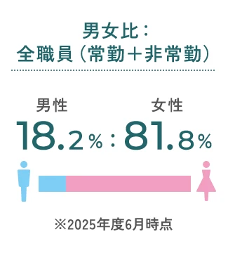 男女比：全職員（常勤＋非常勤）