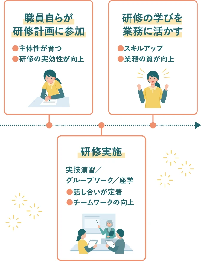 スタッフのキャリア形成